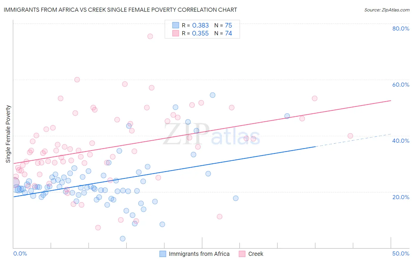 Immigrants from Africa vs Creek Single Female Poverty