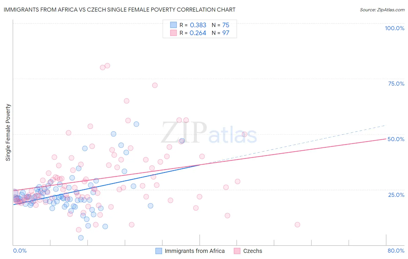 Immigrants from Africa vs Czech Single Female Poverty