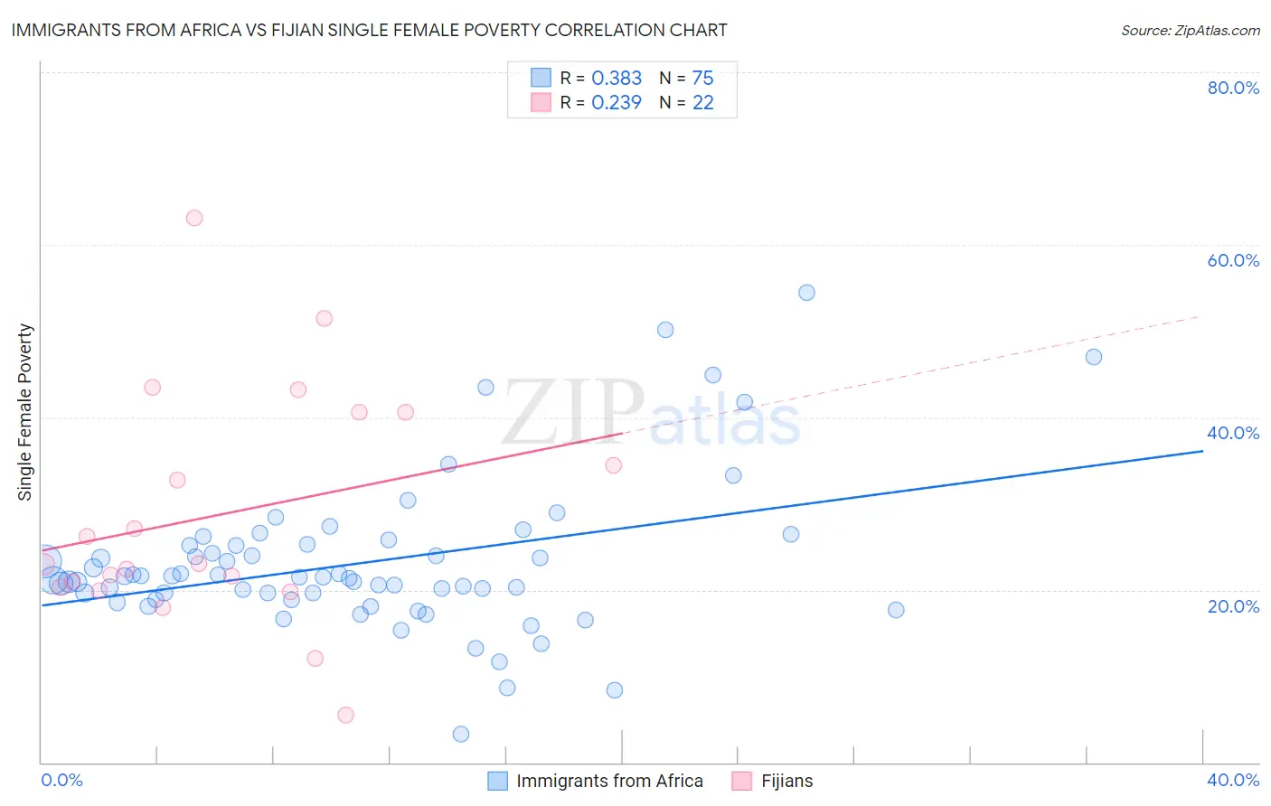 Immigrants from Africa vs Fijian Single Female Poverty