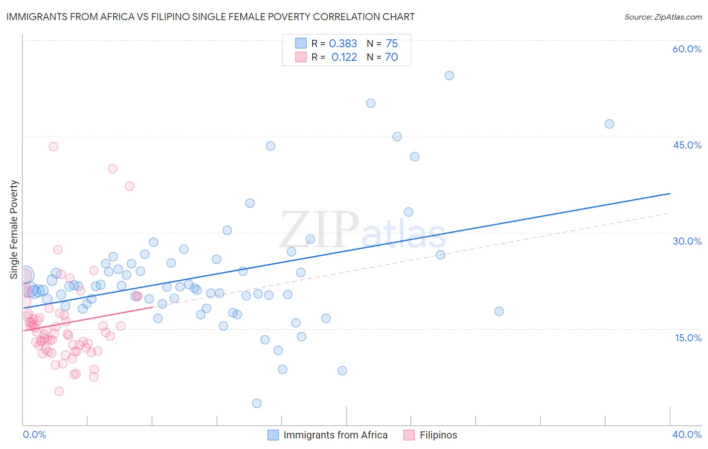 Immigrants from Africa vs Filipino Single Female Poverty