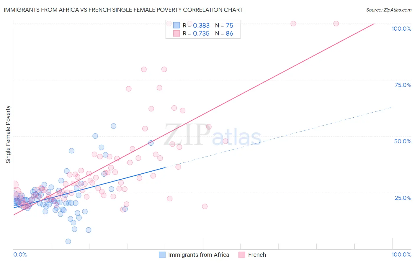 Immigrants from Africa vs French Single Female Poverty