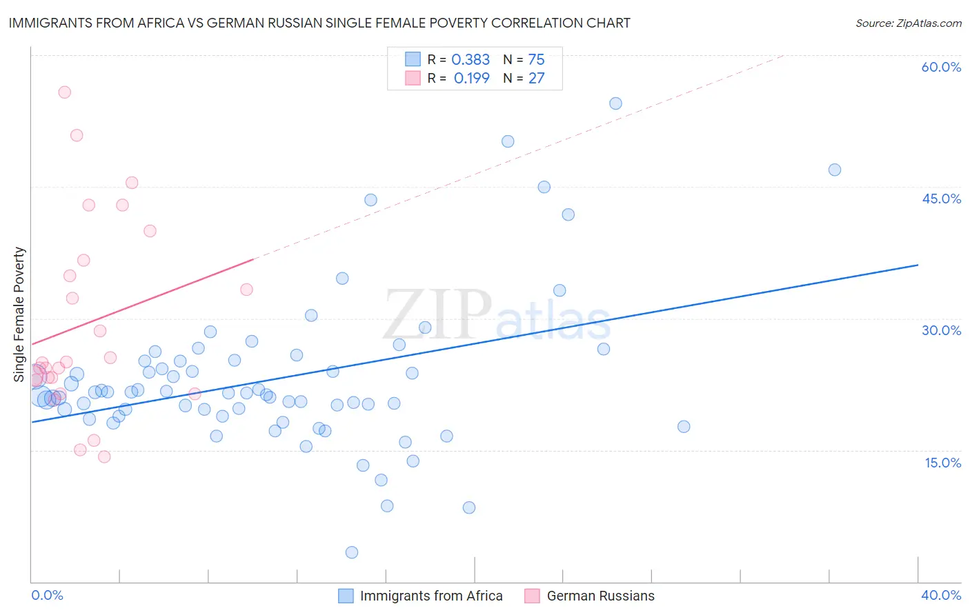 Immigrants from Africa vs German Russian Single Female Poverty