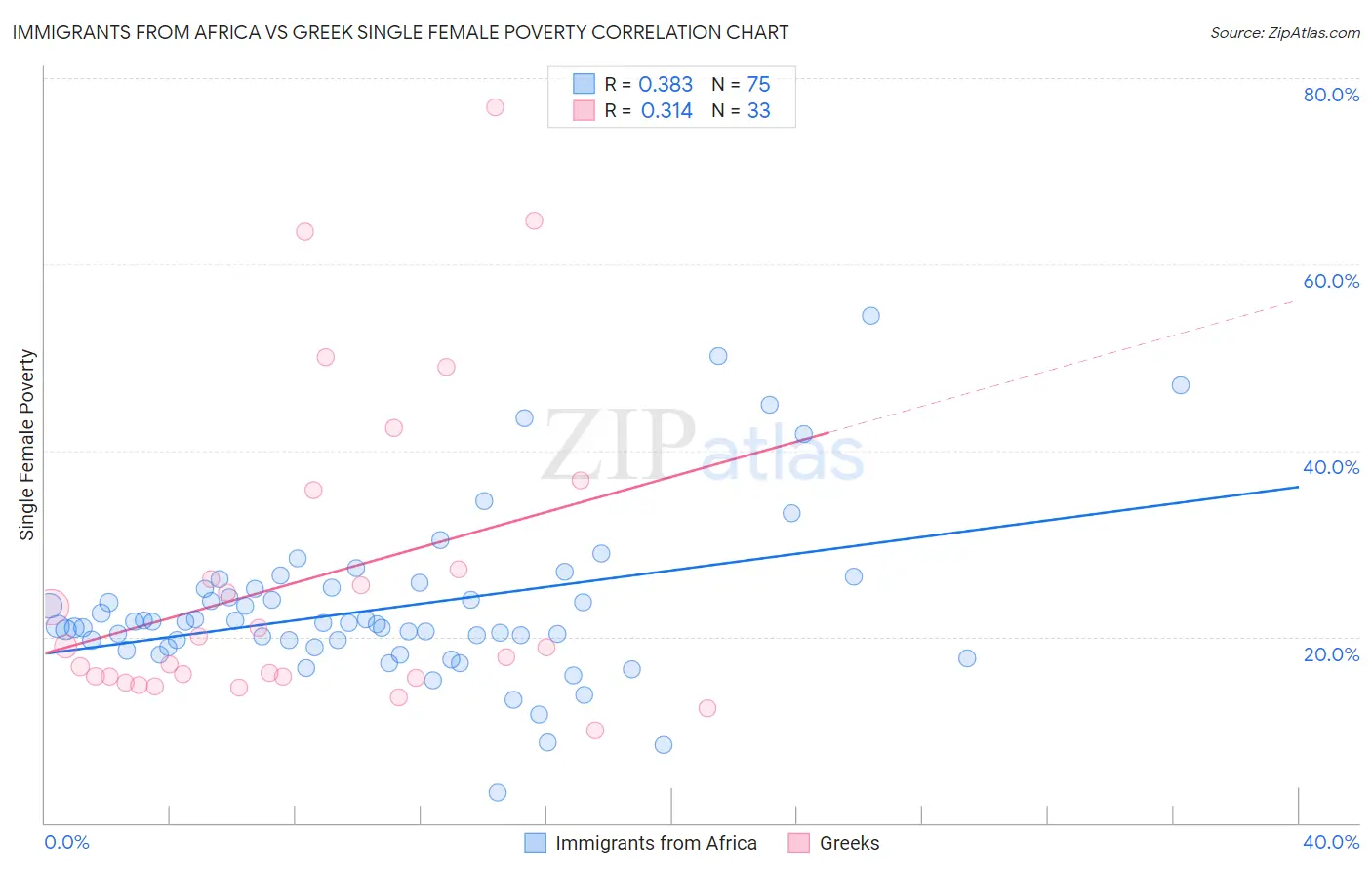 Immigrants from Africa vs Greek Single Female Poverty