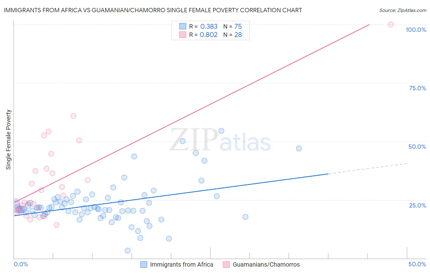 Immigrants from Africa vs Guamanian/Chamorro Single Female Poverty