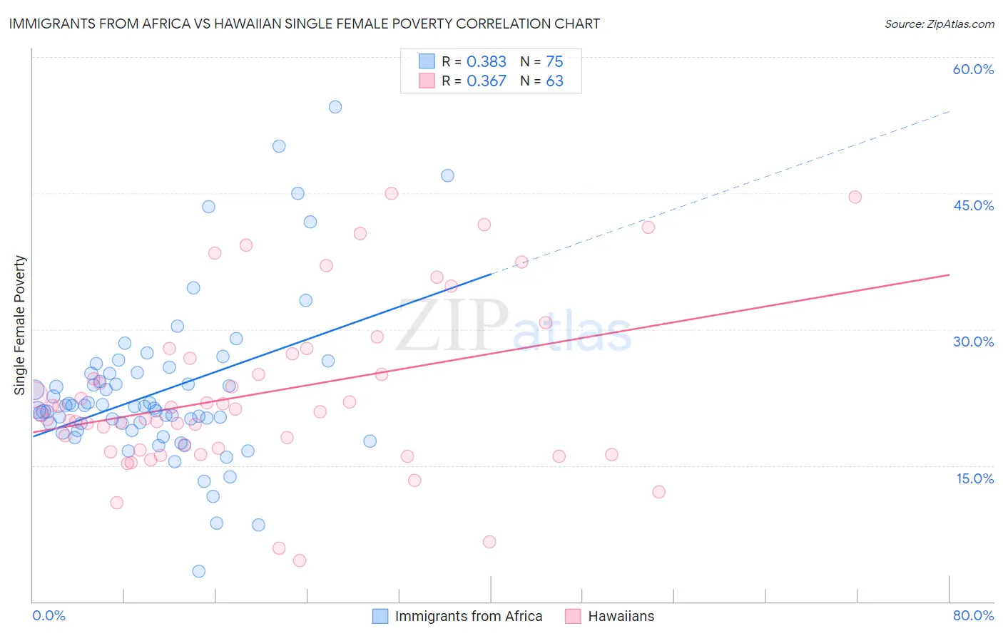 Immigrants from Africa vs Hawaiian Single Female Poverty