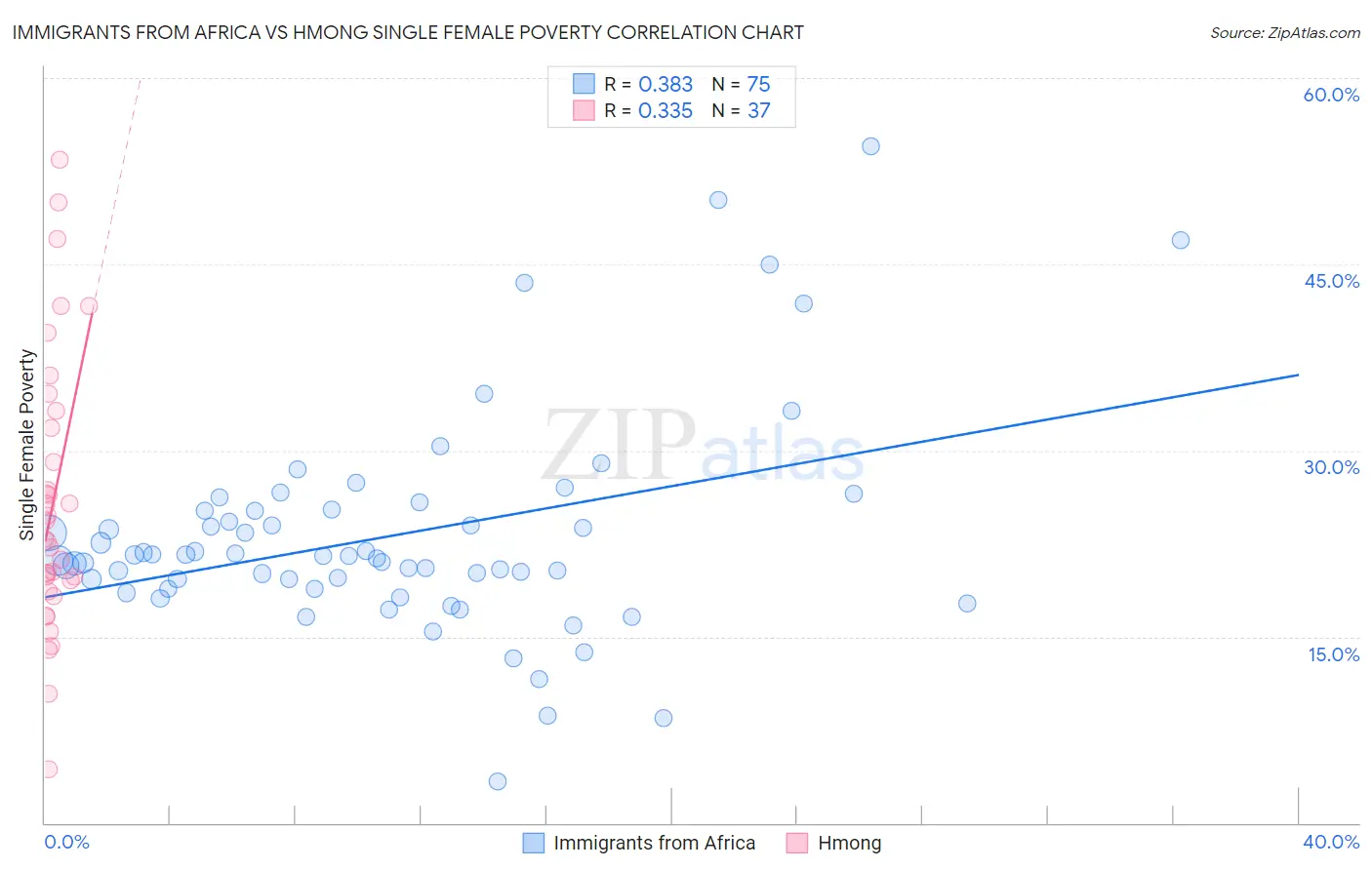 Immigrants from Africa vs Hmong Single Female Poverty