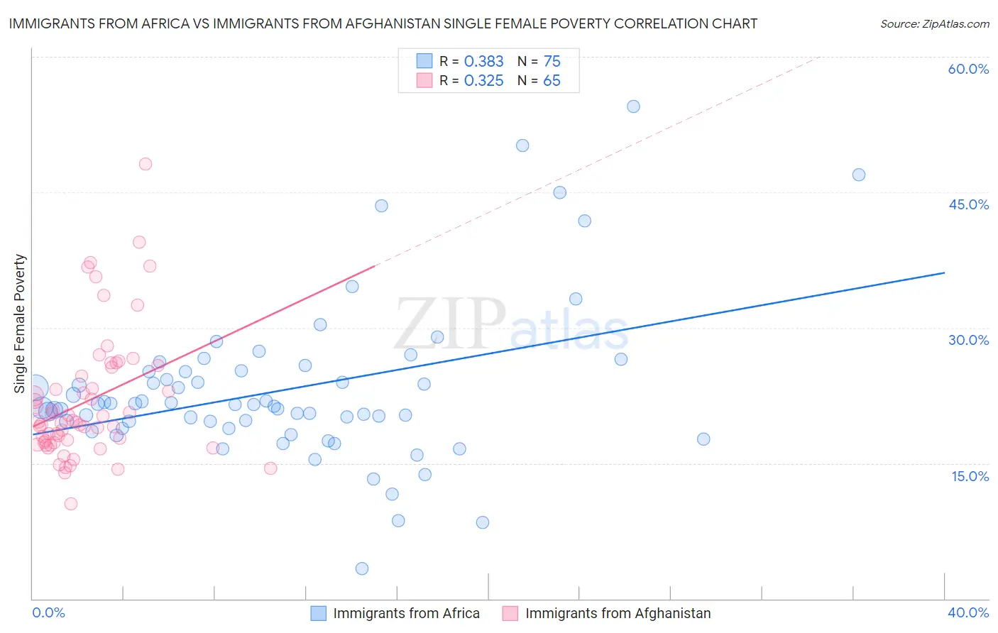 Immigrants from Africa vs Immigrants from Afghanistan Single Female Poverty