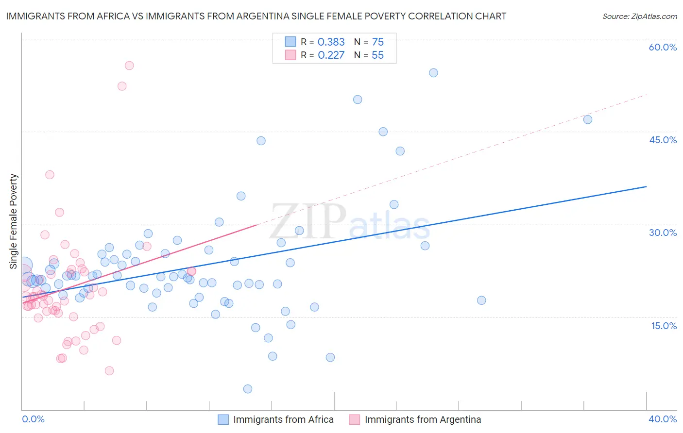 Immigrants from Africa vs Immigrants from Argentina Single Female Poverty