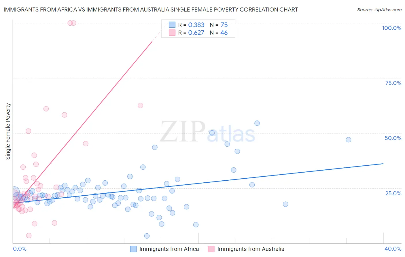 Immigrants from Africa vs Immigrants from Australia Single Female Poverty