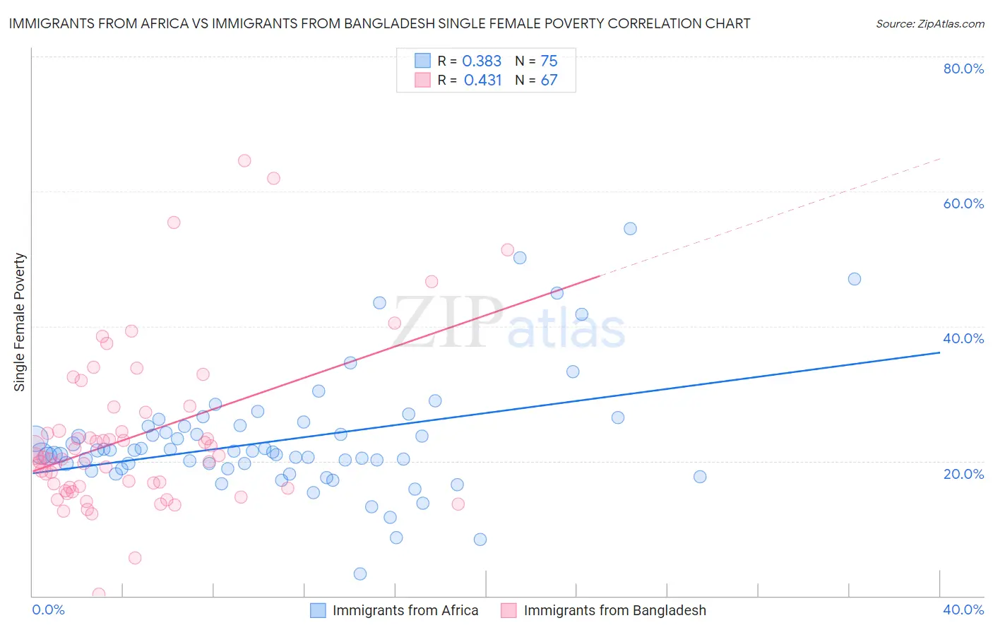 Immigrants from Africa vs Immigrants from Bangladesh Single Female Poverty