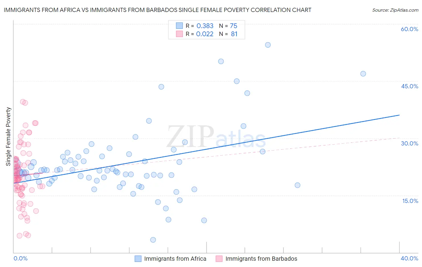 Immigrants from Africa vs Immigrants from Barbados Single Female Poverty