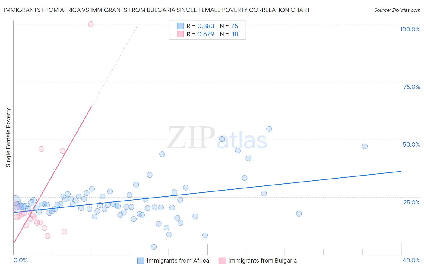 Immigrants from Africa vs Immigrants from Bulgaria Single Female Poverty