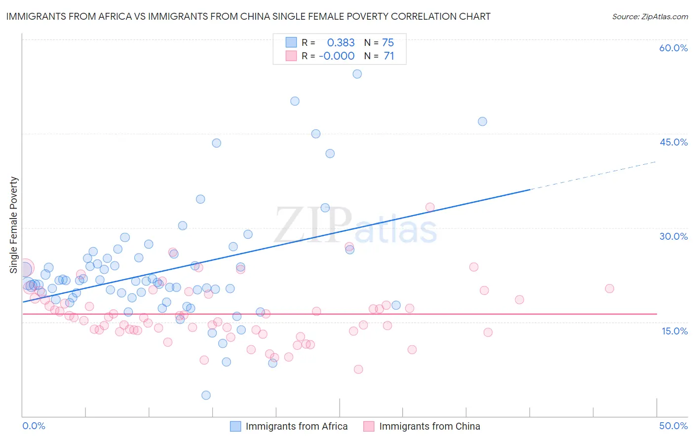 Immigrants from Africa vs Immigrants from China Single Female Poverty