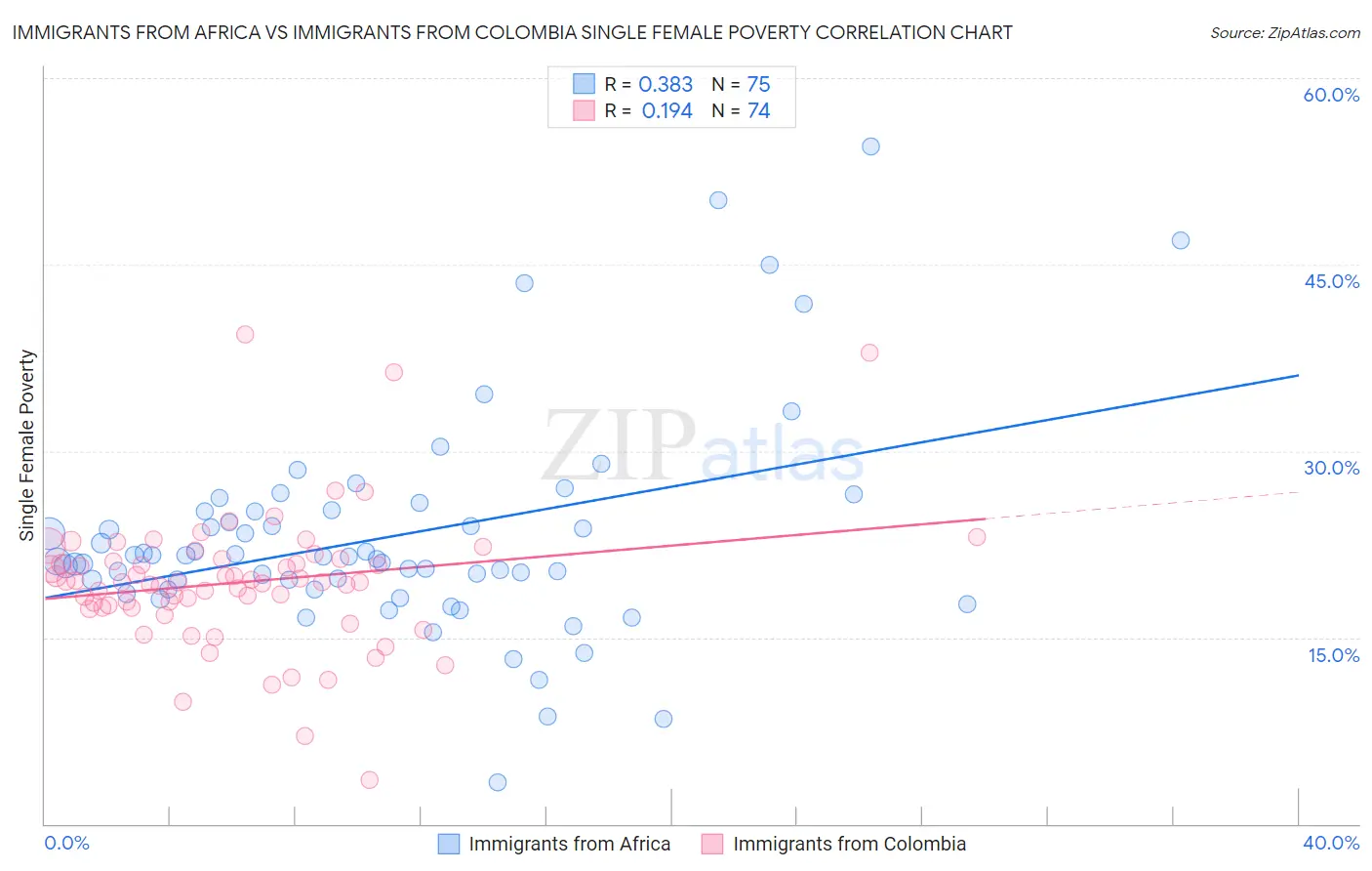 Immigrants from Africa vs Immigrants from Colombia Single Female Poverty
