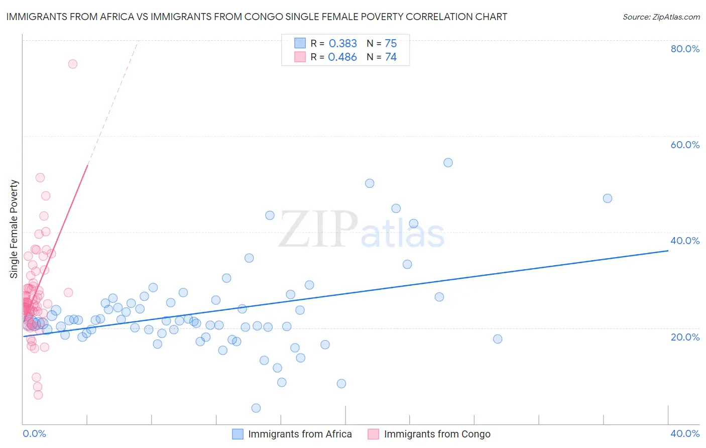 Immigrants from Africa vs Immigrants from Congo Single Female Poverty