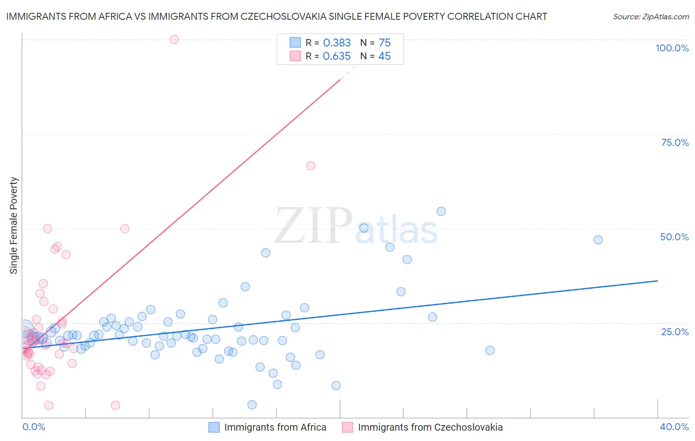 Immigrants from Africa vs Immigrants from Czechoslovakia Single Female Poverty