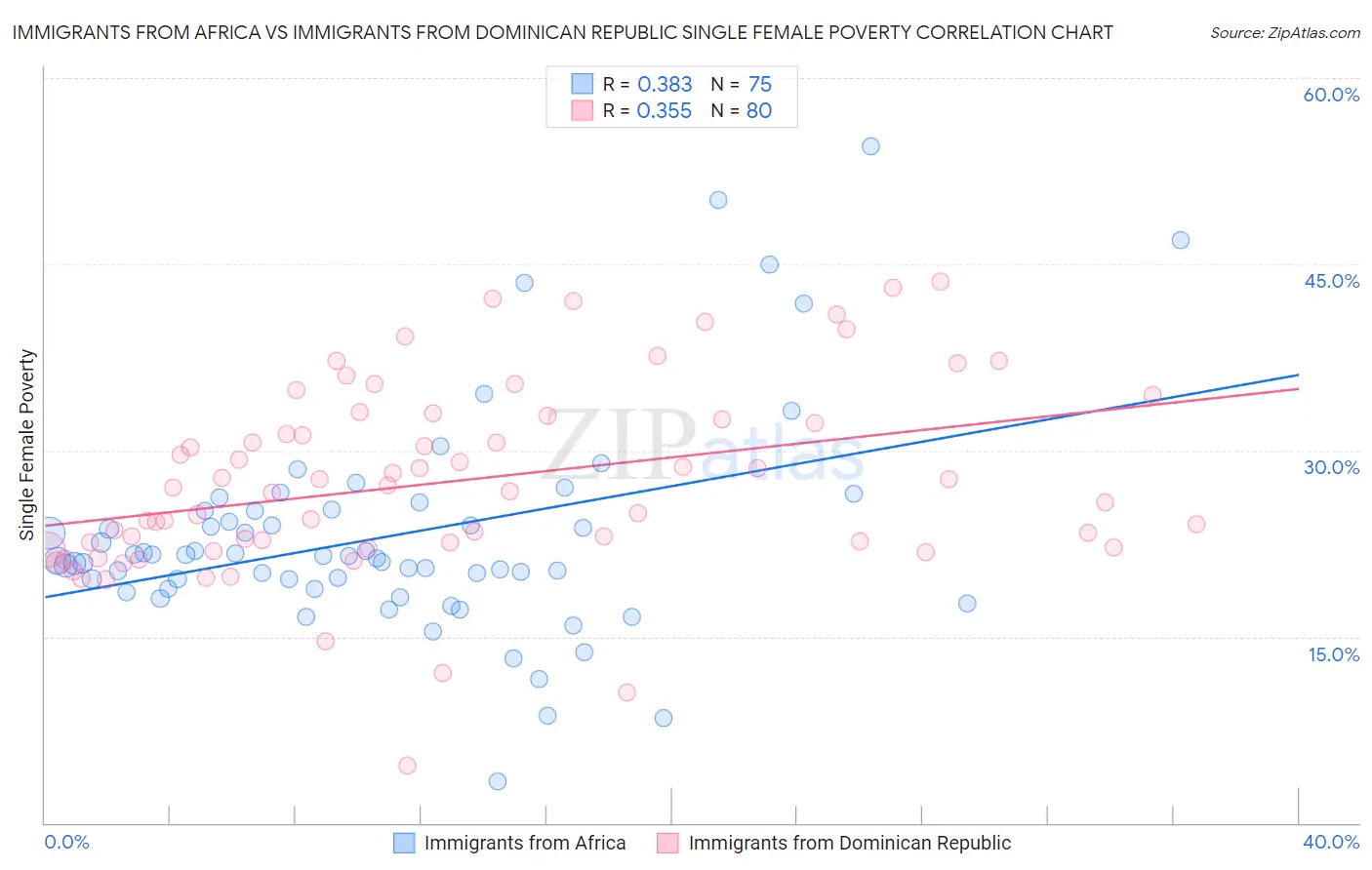 Immigrants from Africa vs Immigrants from Dominican Republic Single Female Poverty