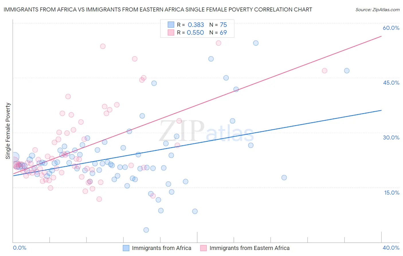 Immigrants from Africa vs Immigrants from Eastern Africa Single Female Poverty