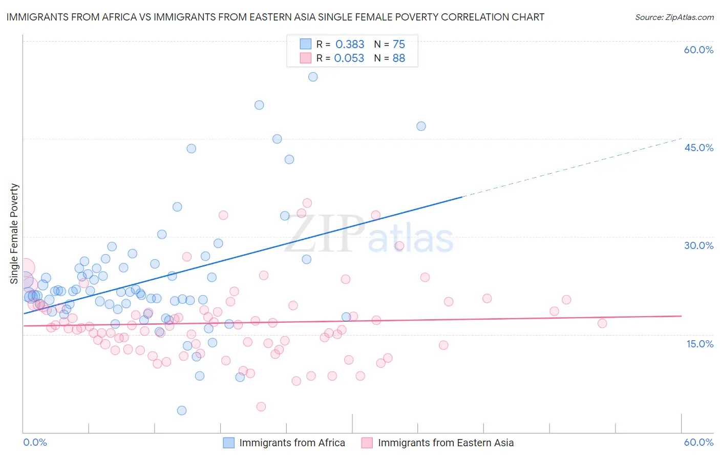 Immigrants from Africa vs Immigrants from Eastern Asia Single Female Poverty