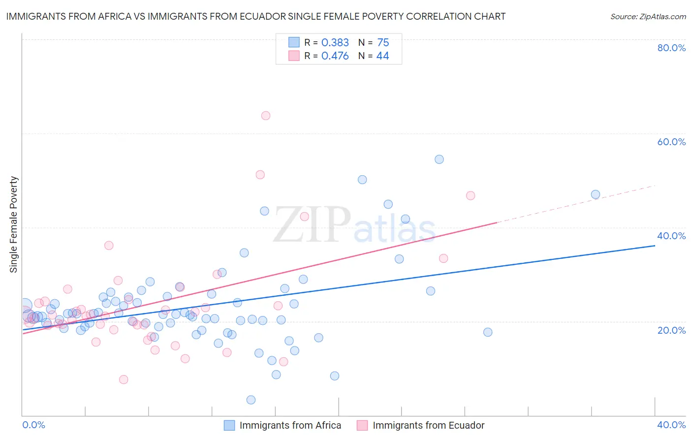 Immigrants from Africa vs Immigrants from Ecuador Single Female Poverty