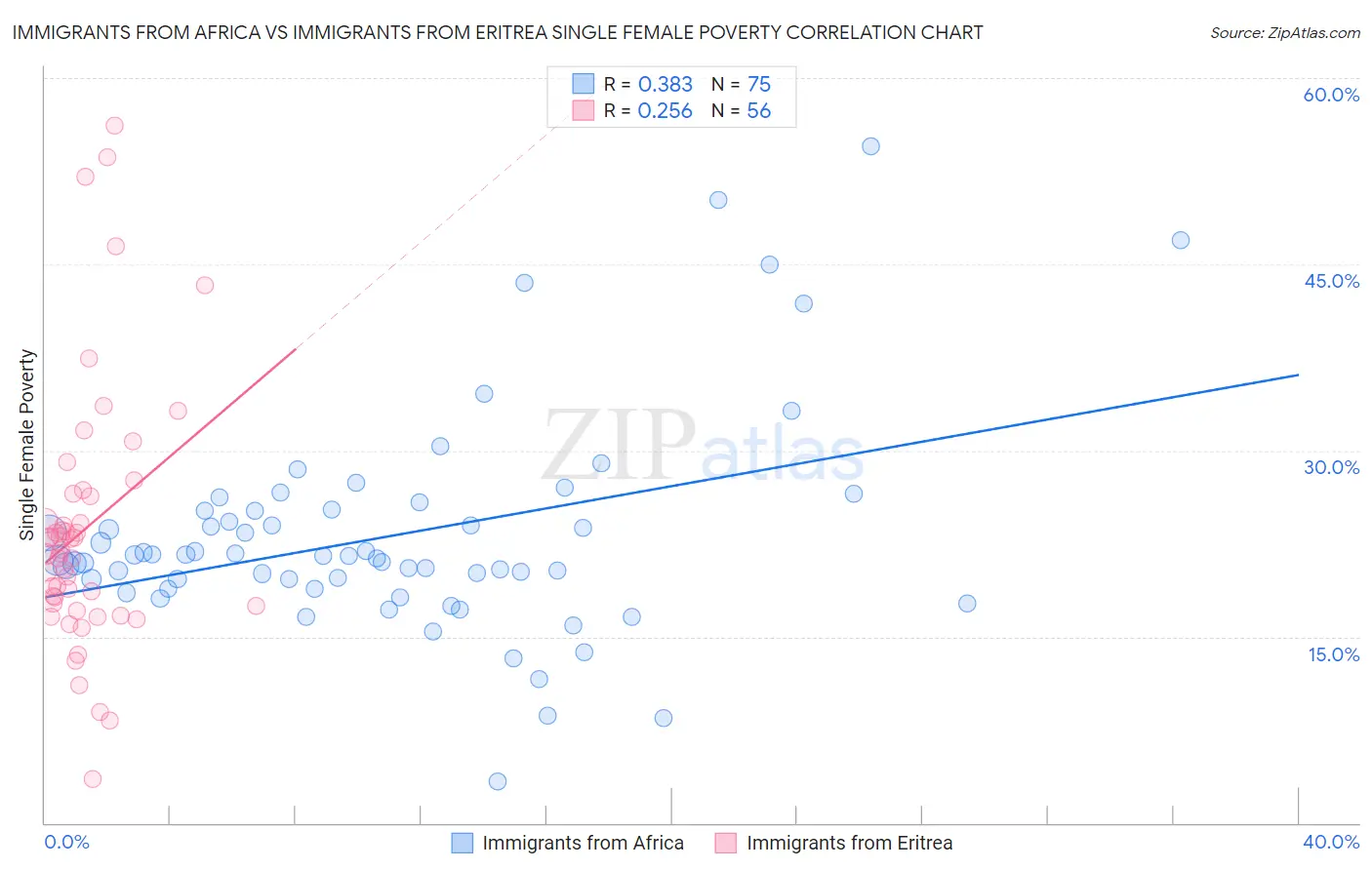 Immigrants from Africa vs Immigrants from Eritrea Single Female Poverty