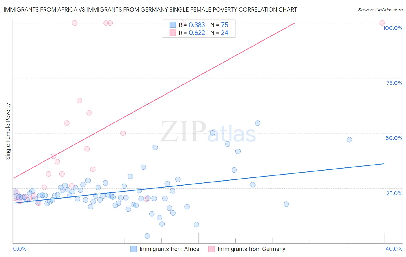 Immigrants from Africa vs Immigrants from Germany Single Female Poverty