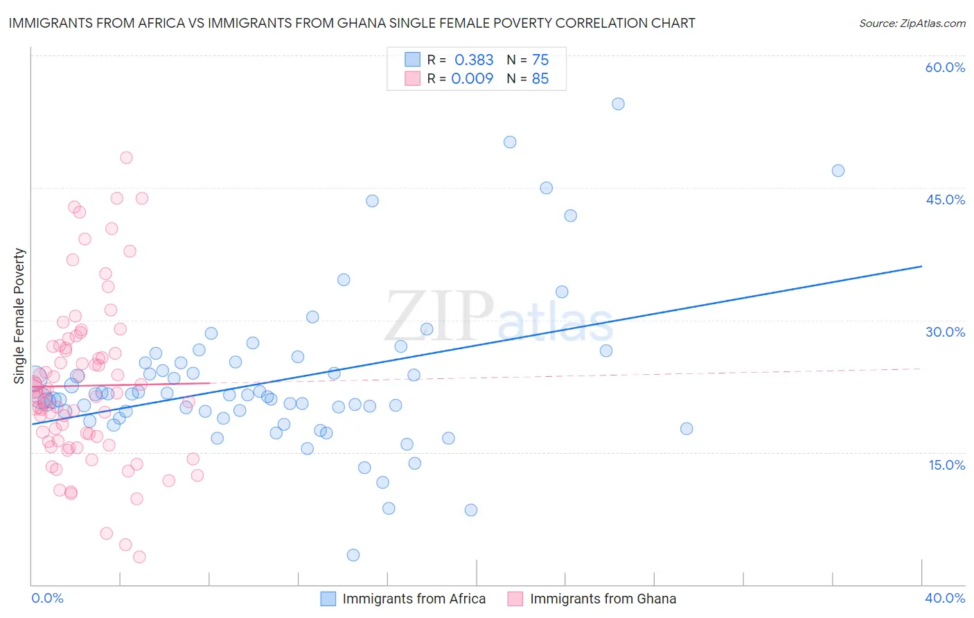 Immigrants from Africa vs Immigrants from Ghana Single Female Poverty