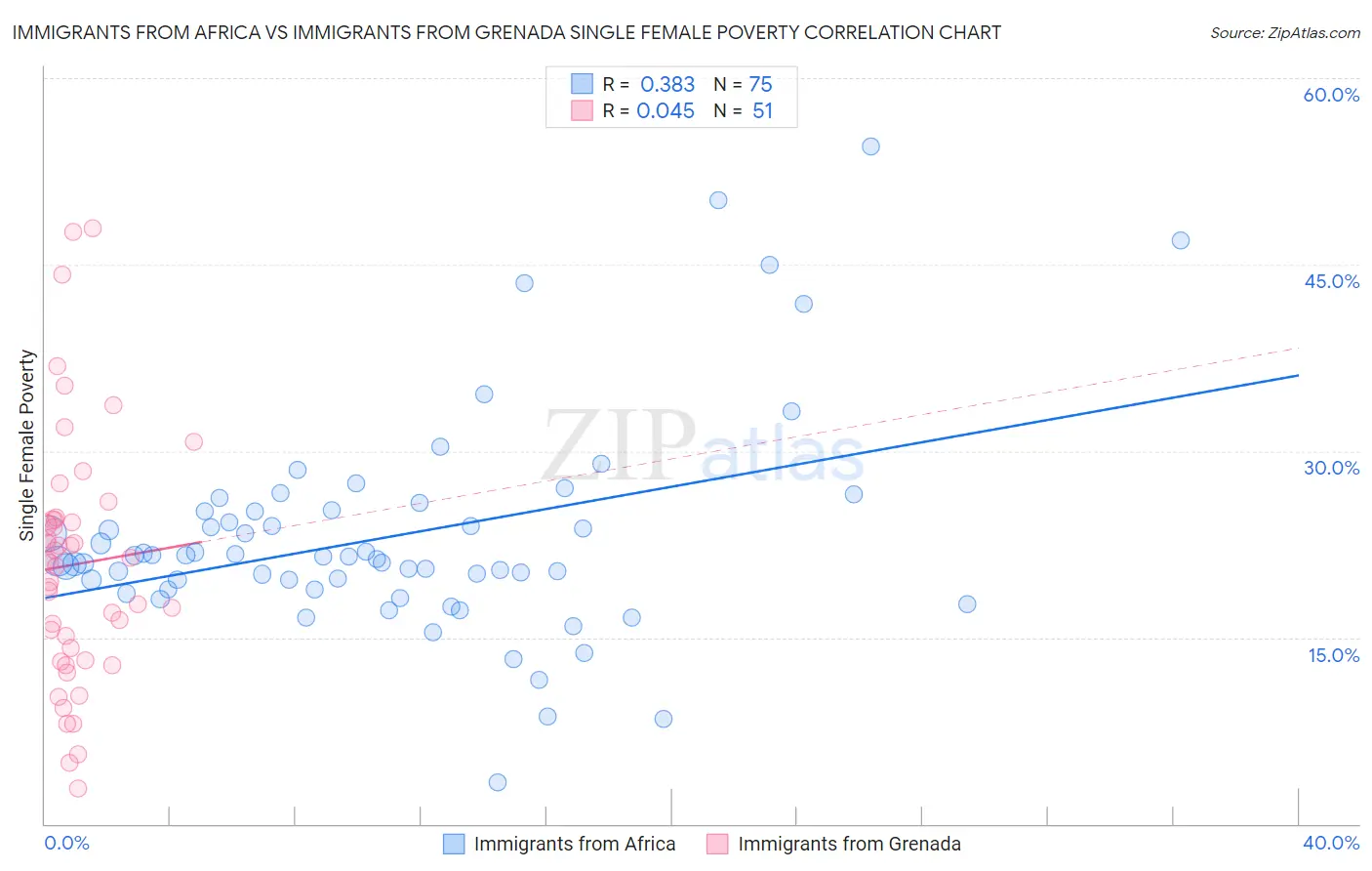 Immigrants from Africa vs Immigrants from Grenada Single Female Poverty