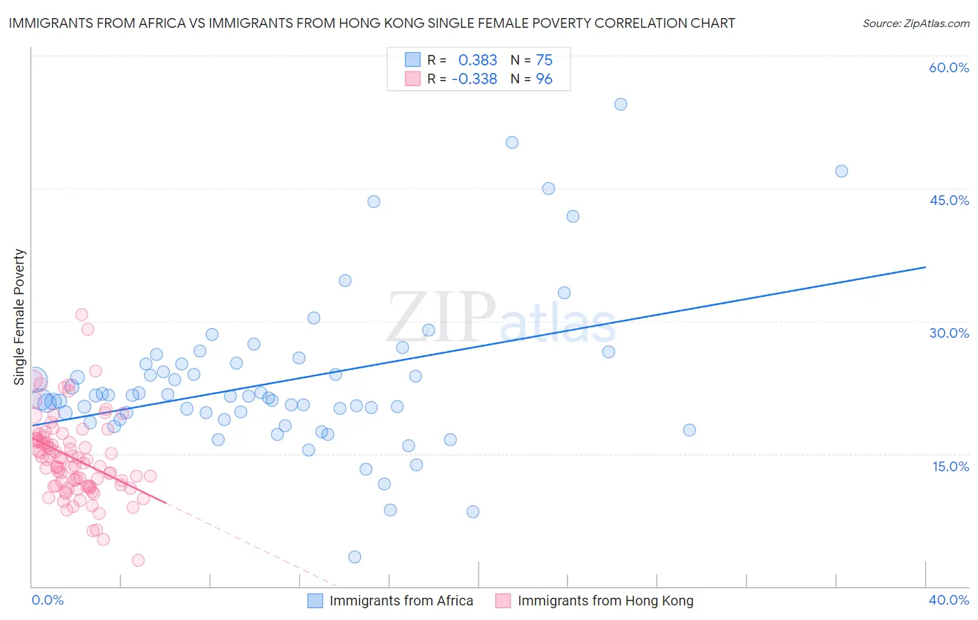 Immigrants from Africa vs Immigrants from Hong Kong Single Female Poverty