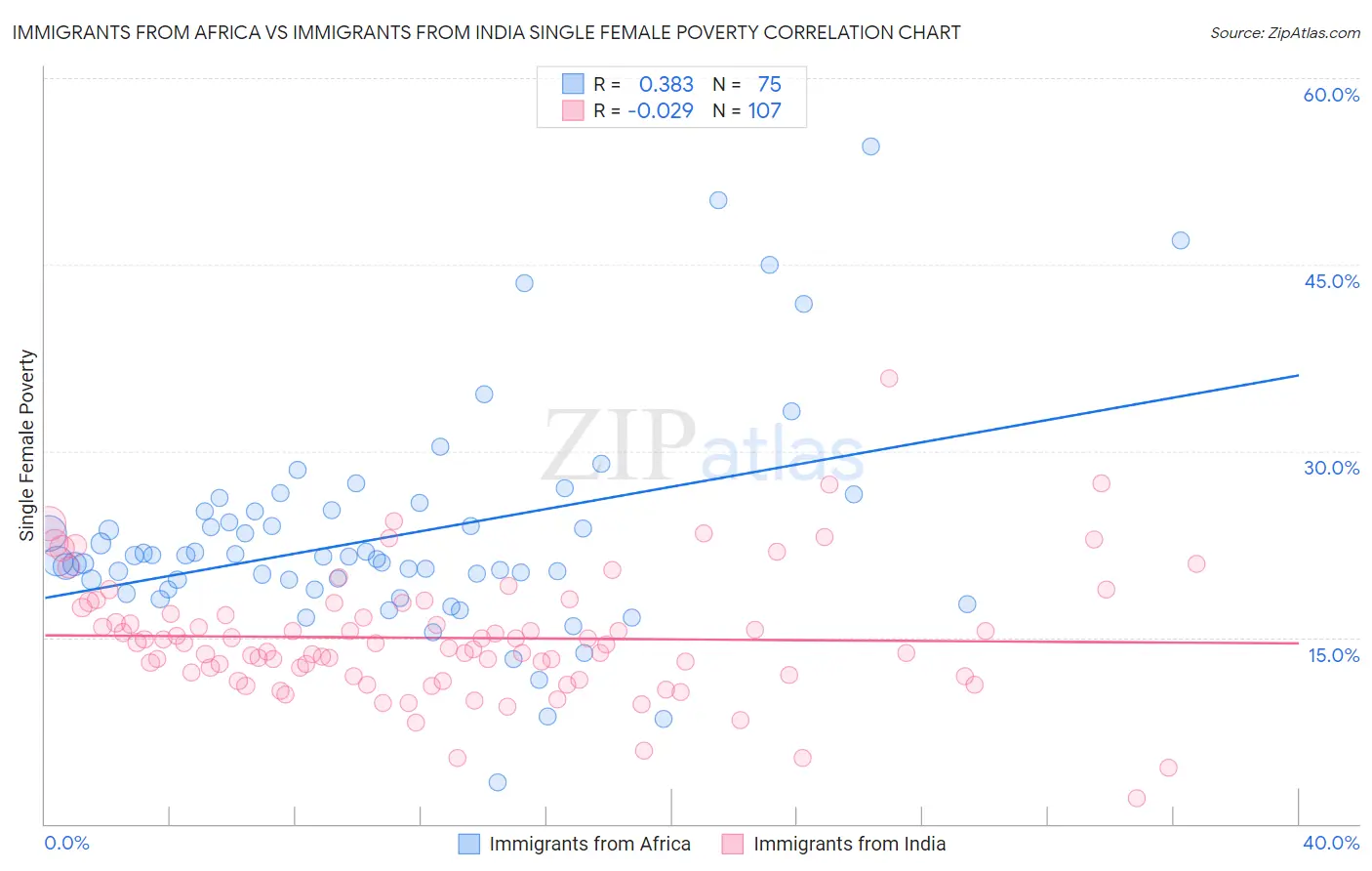 Immigrants from Africa vs Immigrants from India Single Female Poverty