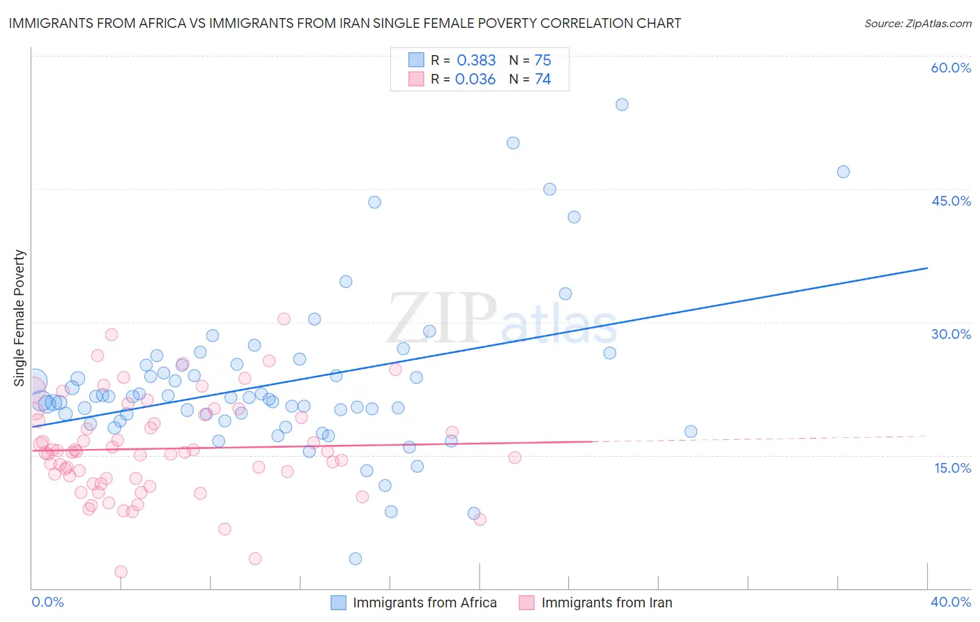 Immigrants from Africa vs Immigrants from Iran Single Female Poverty