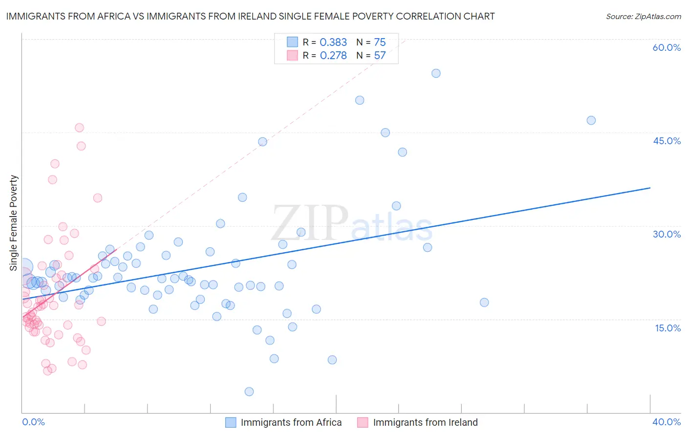 Immigrants from Africa vs Immigrants from Ireland Single Female Poverty