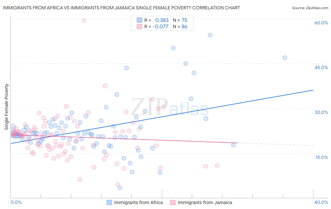 Immigrants from Africa vs Immigrants from Jamaica Single Female Poverty