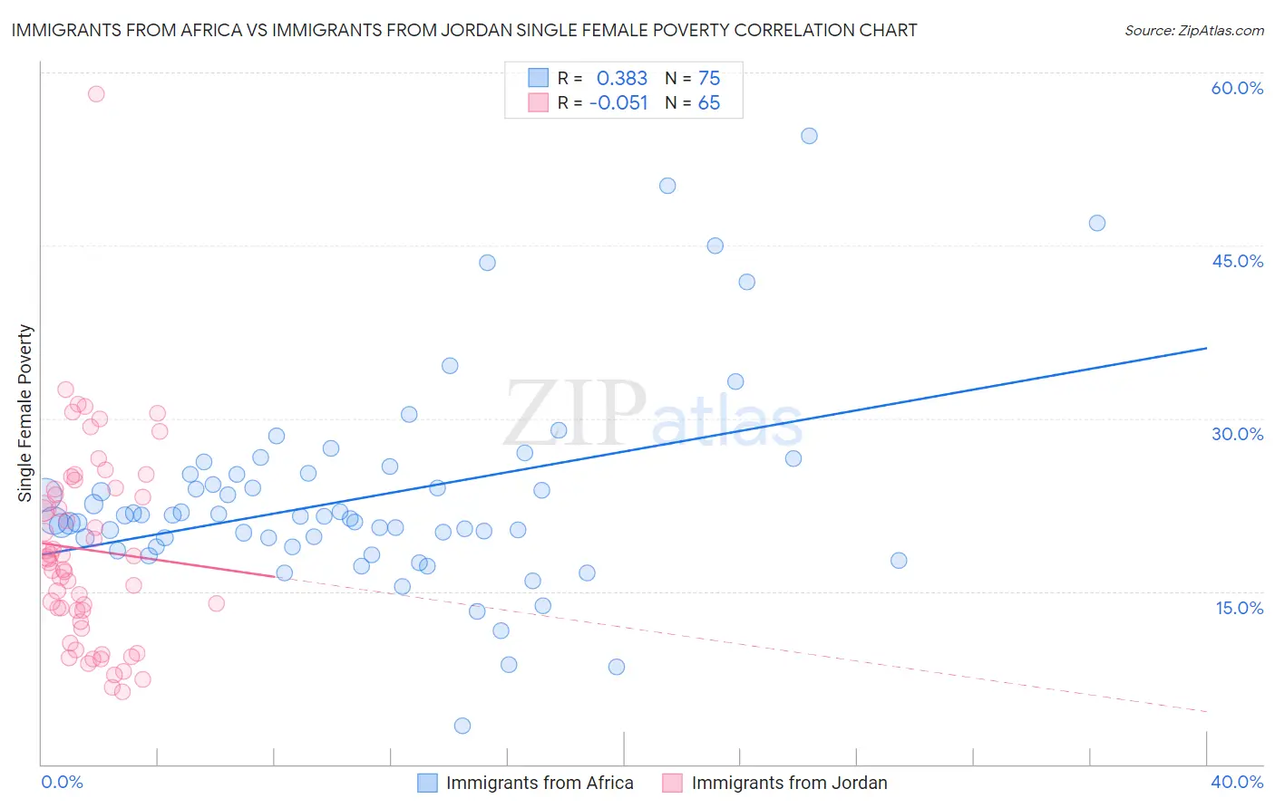 Immigrants from Africa vs Immigrants from Jordan Single Female Poverty