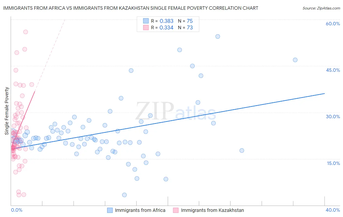 Immigrants from Africa vs Immigrants from Kazakhstan Single Female Poverty