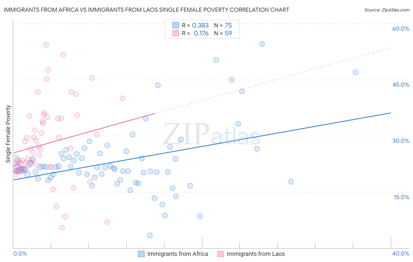 Immigrants from Africa vs Immigrants from Laos Single Female Poverty