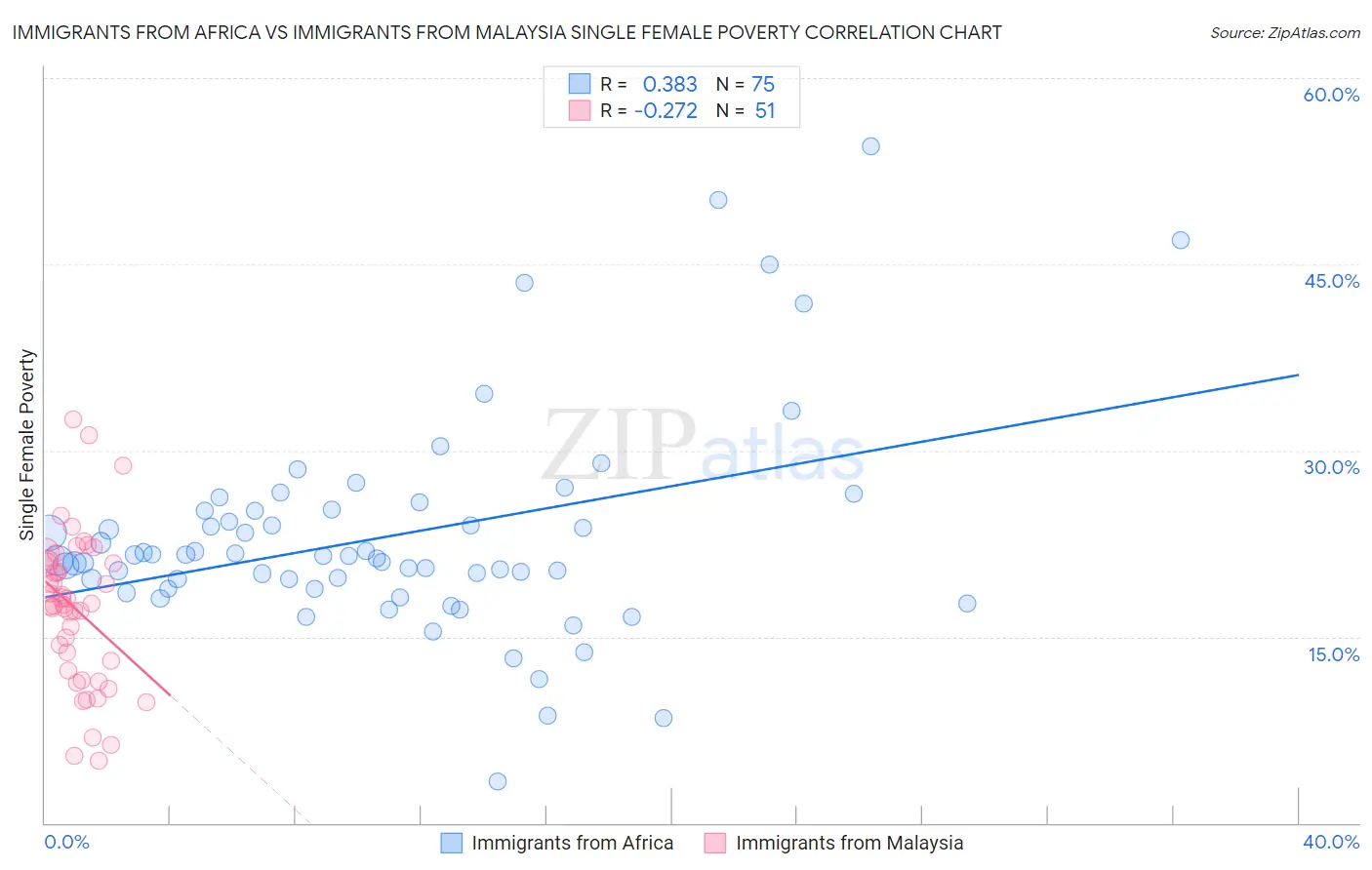 Immigrants from Africa vs Immigrants from Malaysia Single Female Poverty