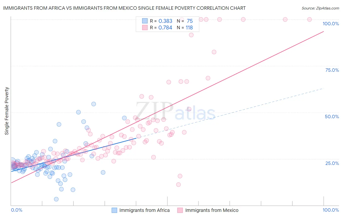 Immigrants from Africa vs Immigrants from Mexico Single Female Poverty