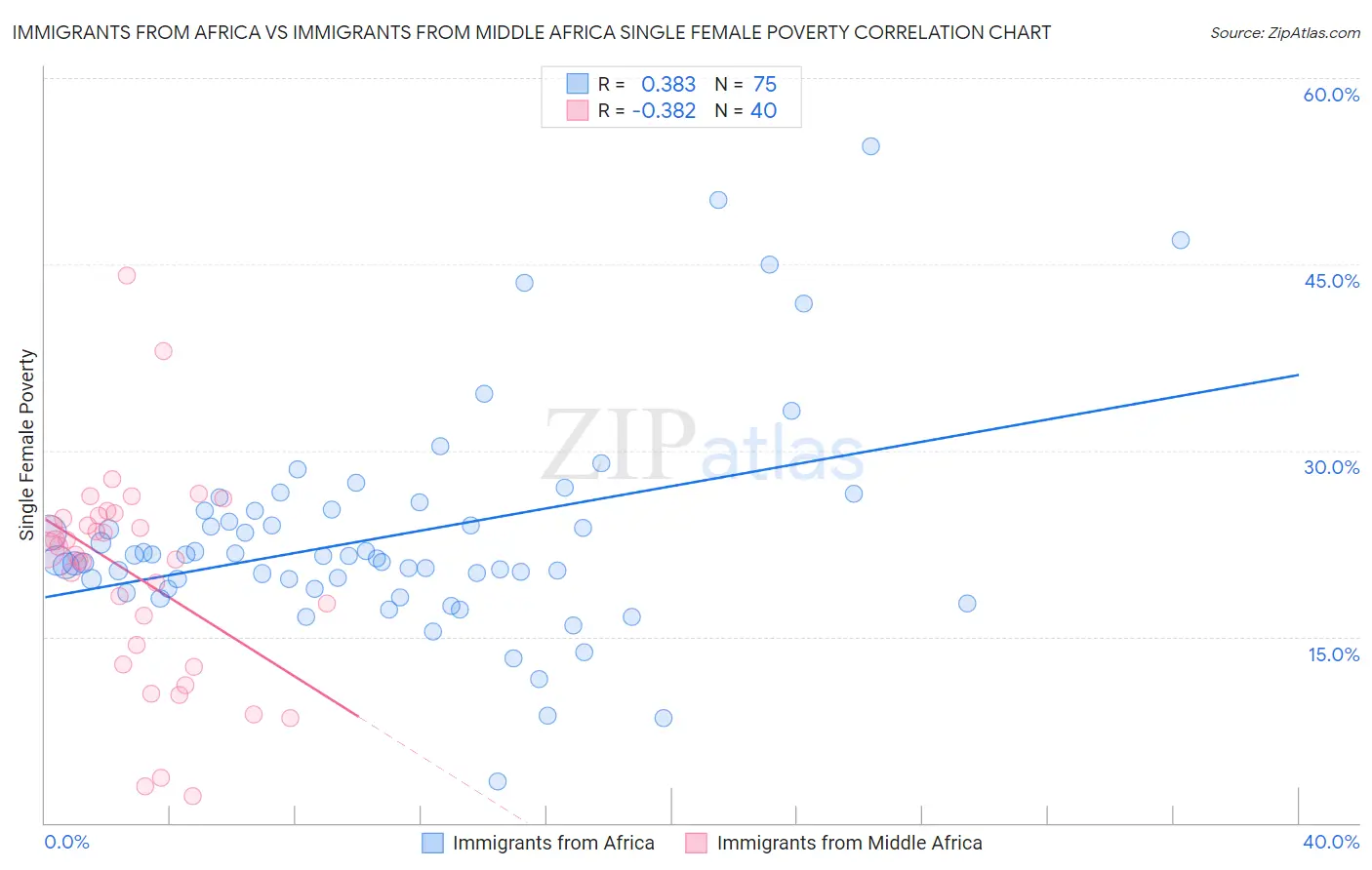 Immigrants from Africa vs Immigrants from Middle Africa Single Female Poverty