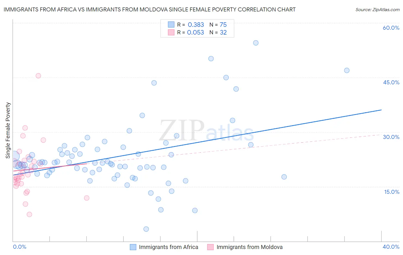 Immigrants from Africa vs Immigrants from Moldova Single Female Poverty