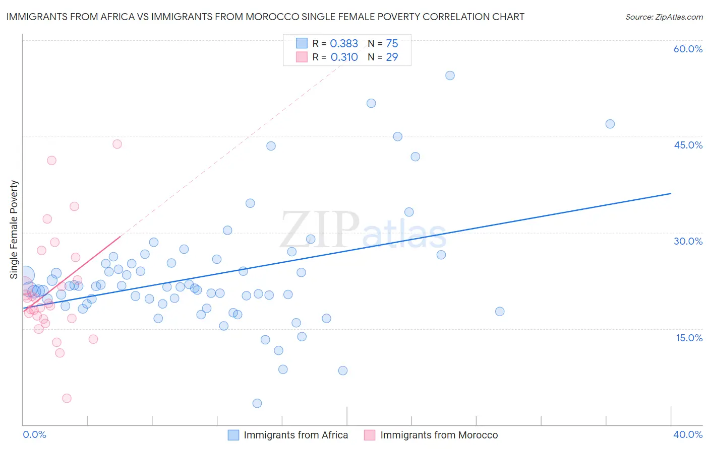 Immigrants from Africa vs Immigrants from Morocco Single Female Poverty