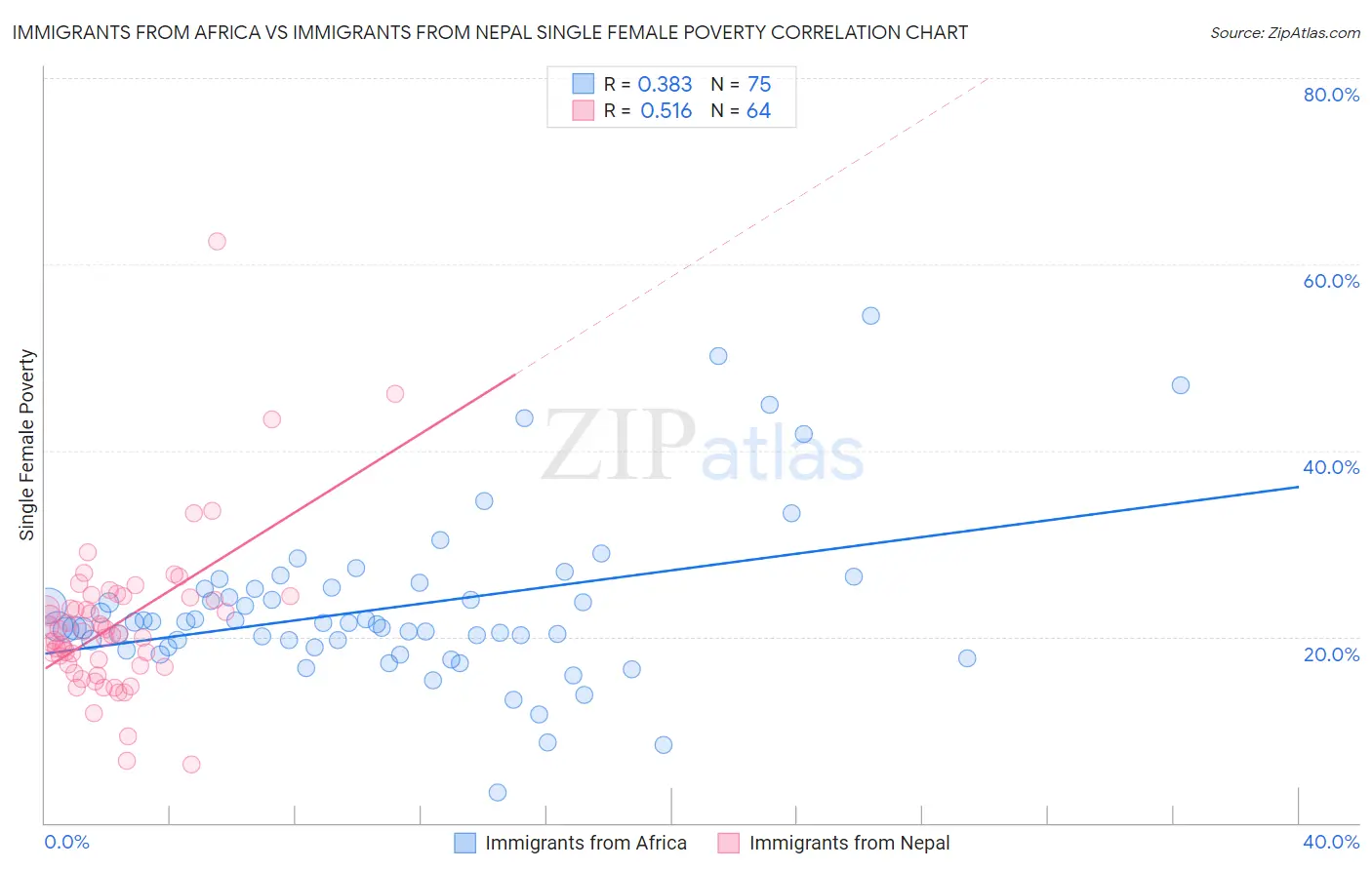 Immigrants from Africa vs Immigrants from Nepal Single Female Poverty