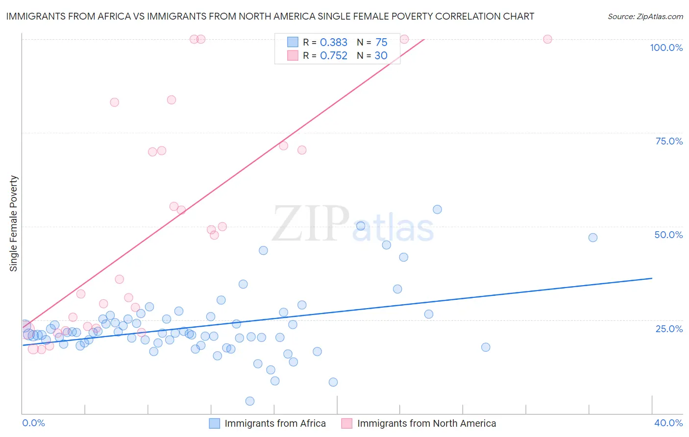 Immigrants from Africa vs Immigrants from North America Single Female Poverty