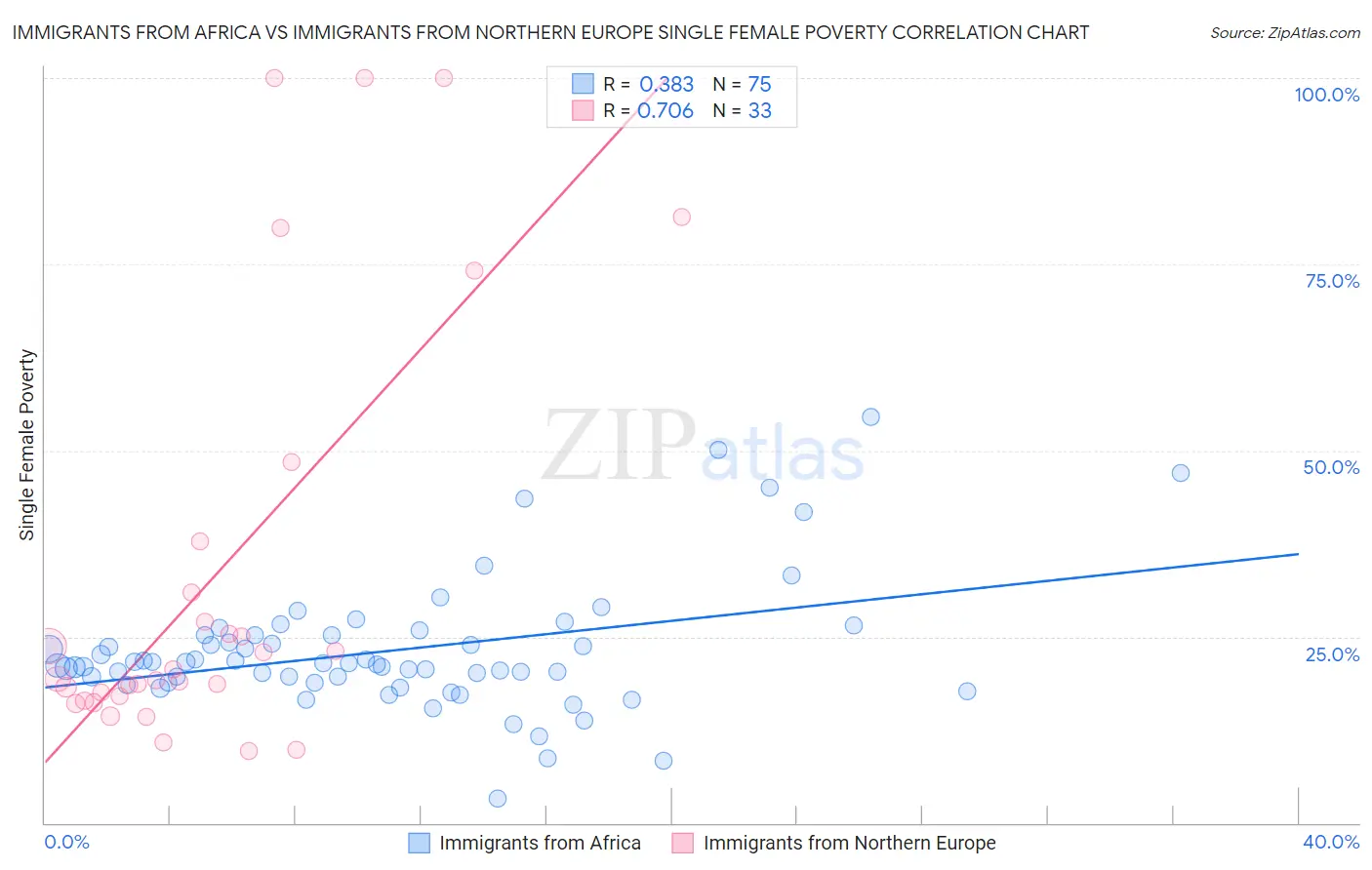 Immigrants from Africa vs Immigrants from Northern Europe Single Female Poverty