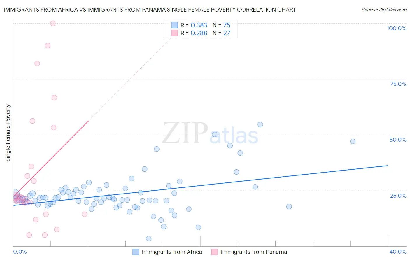 Immigrants from Africa vs Immigrants from Panama Single Female Poverty