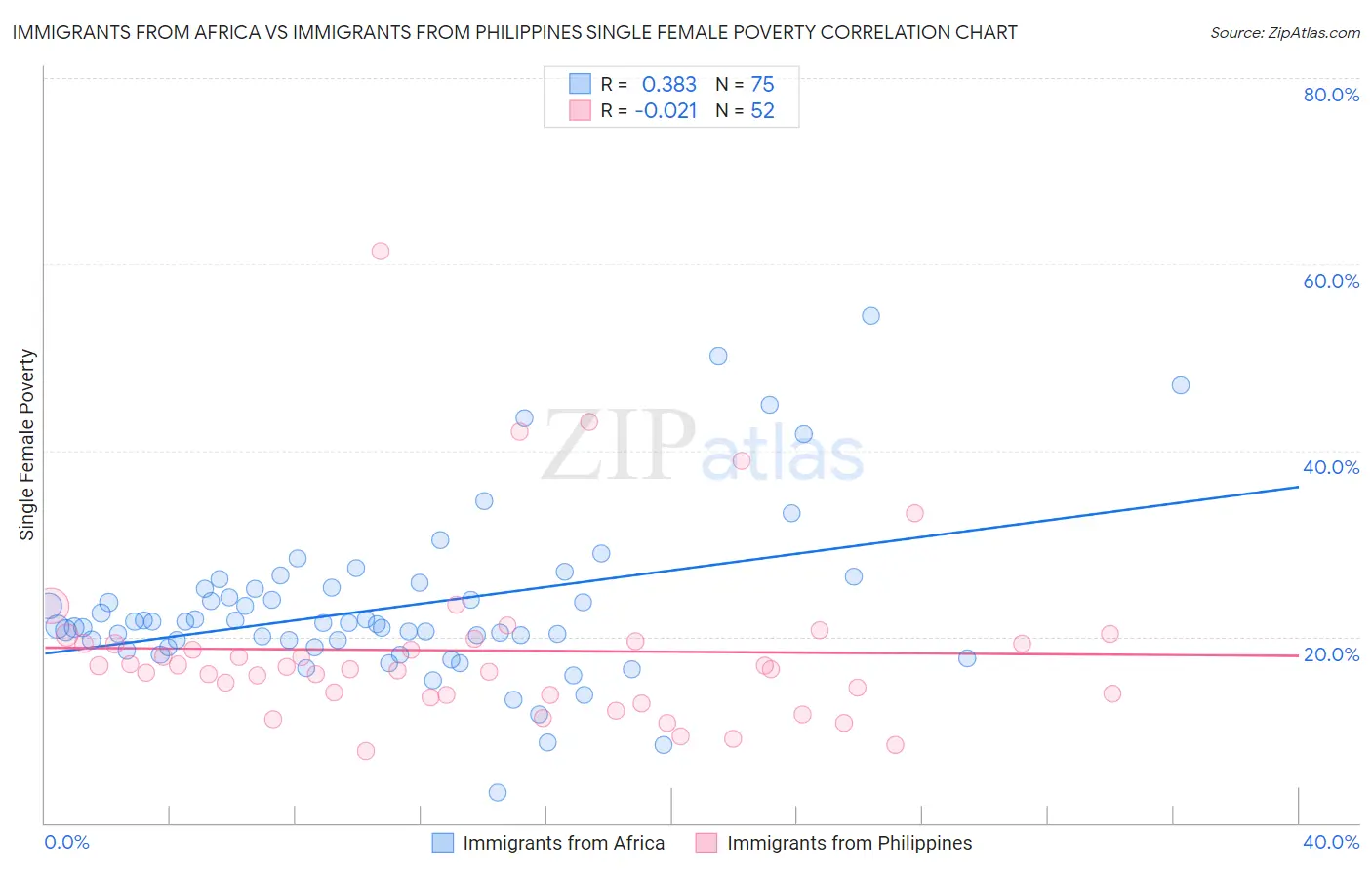 Immigrants from Africa vs Immigrants from Philippines Single Female Poverty