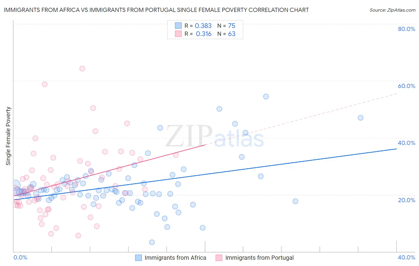 Immigrants from Africa vs Immigrants from Portugal Single Female Poverty