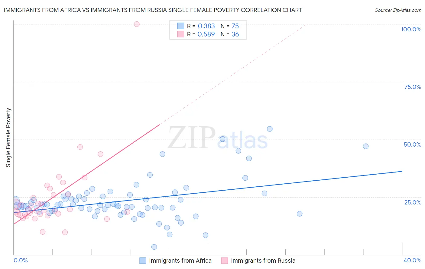 Immigrants from Africa vs Immigrants from Russia Single Female Poverty