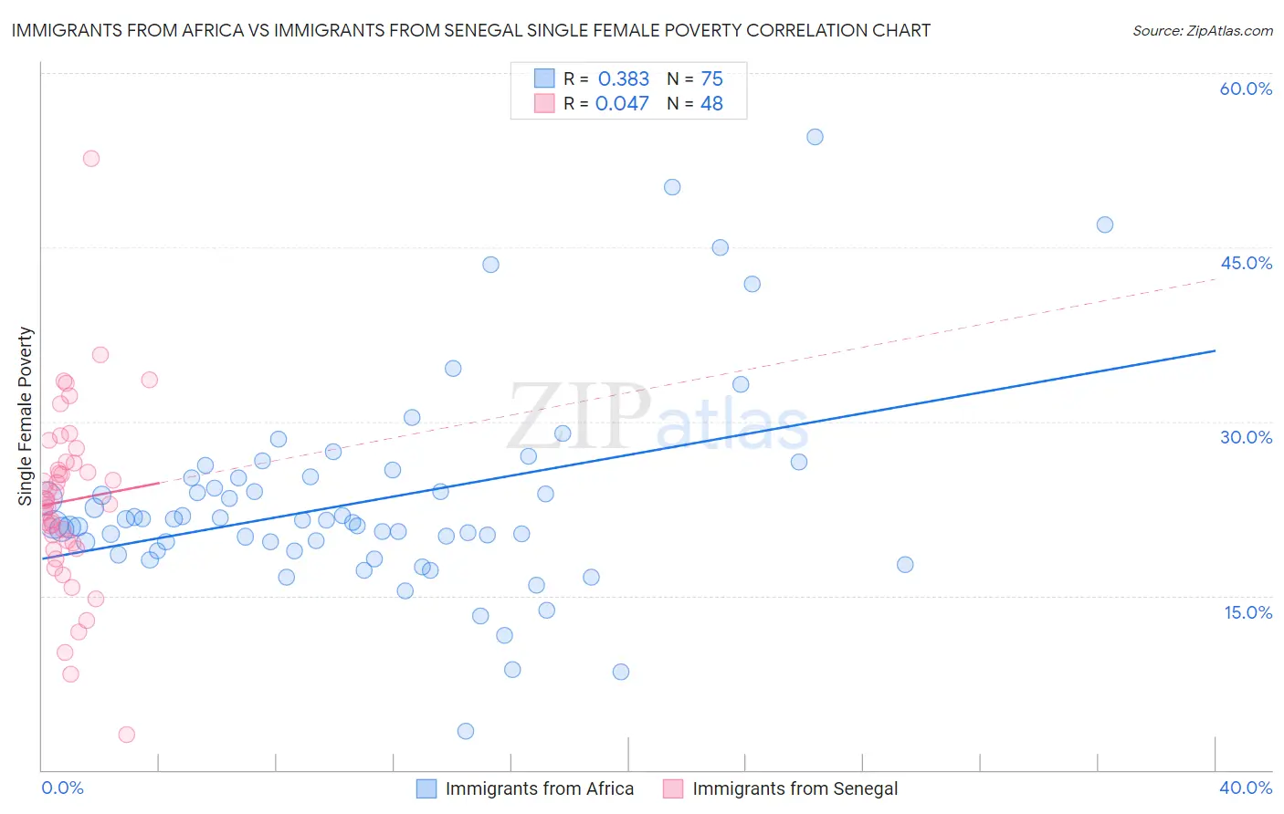 Immigrants from Africa vs Immigrants from Senegal Single Female Poverty