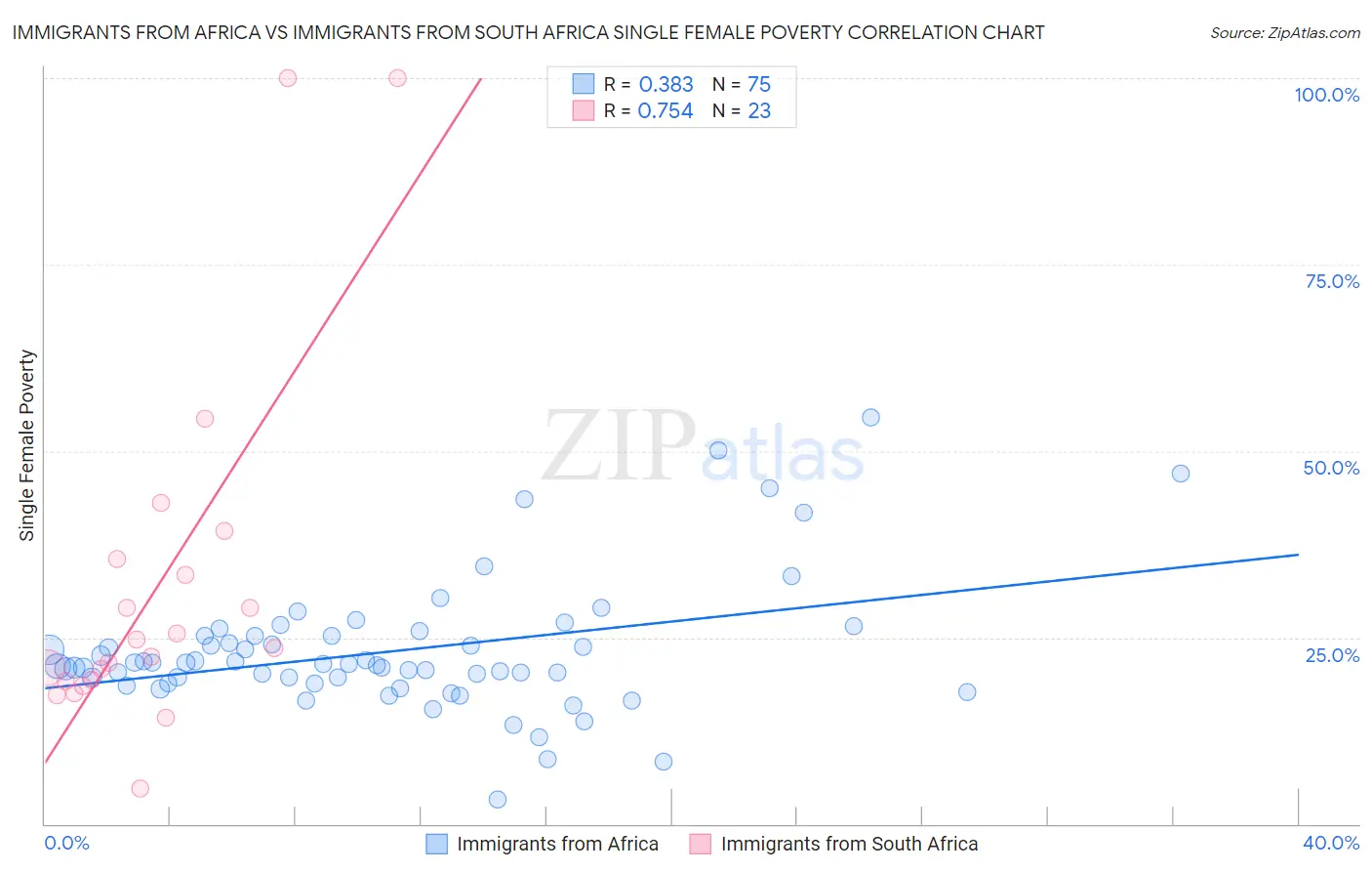 Immigrants from Africa vs Immigrants from South Africa Single Female Poverty